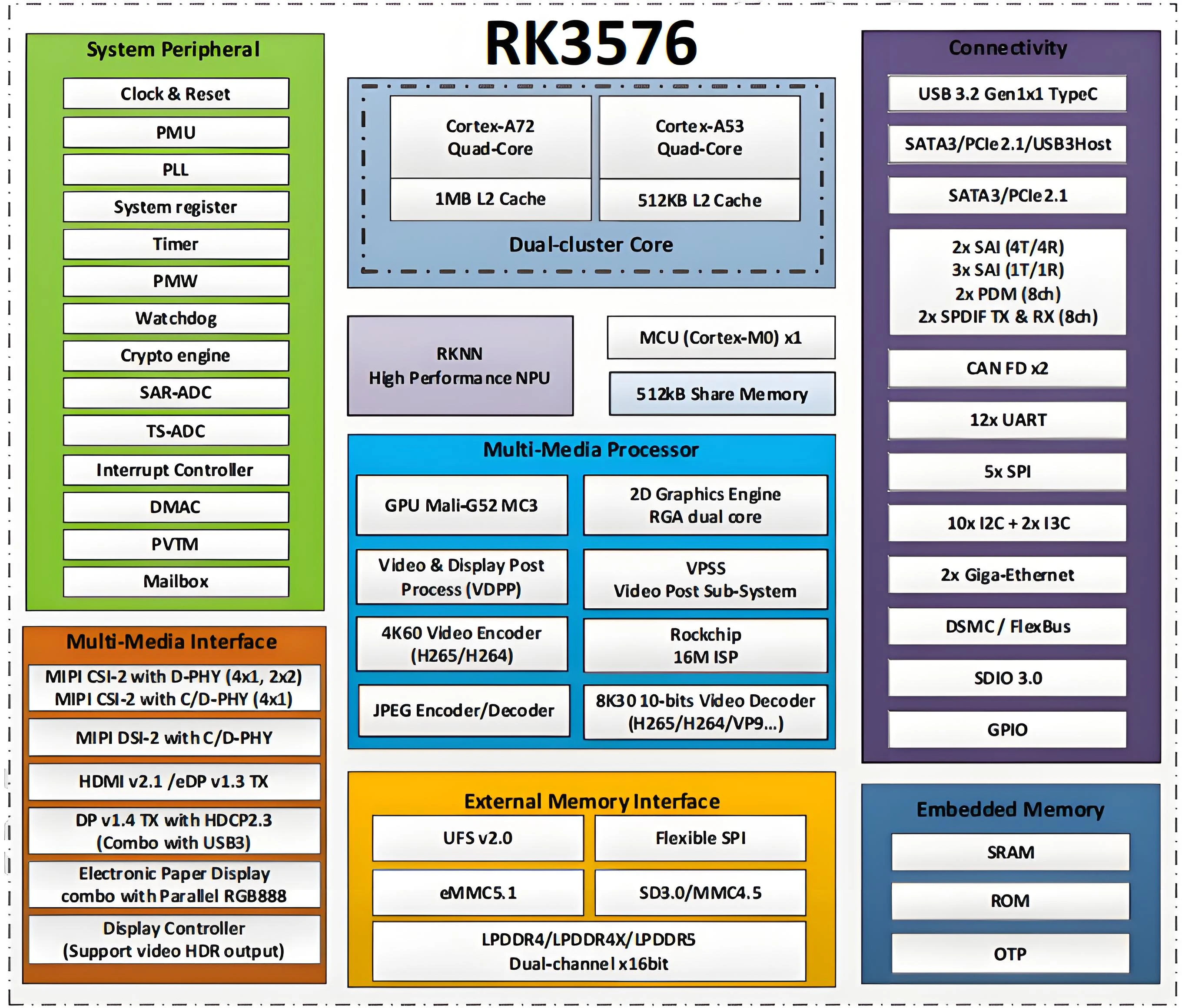 Introduction to Rockchip RK3576 AIoT Chip: Specs & App Scenarios