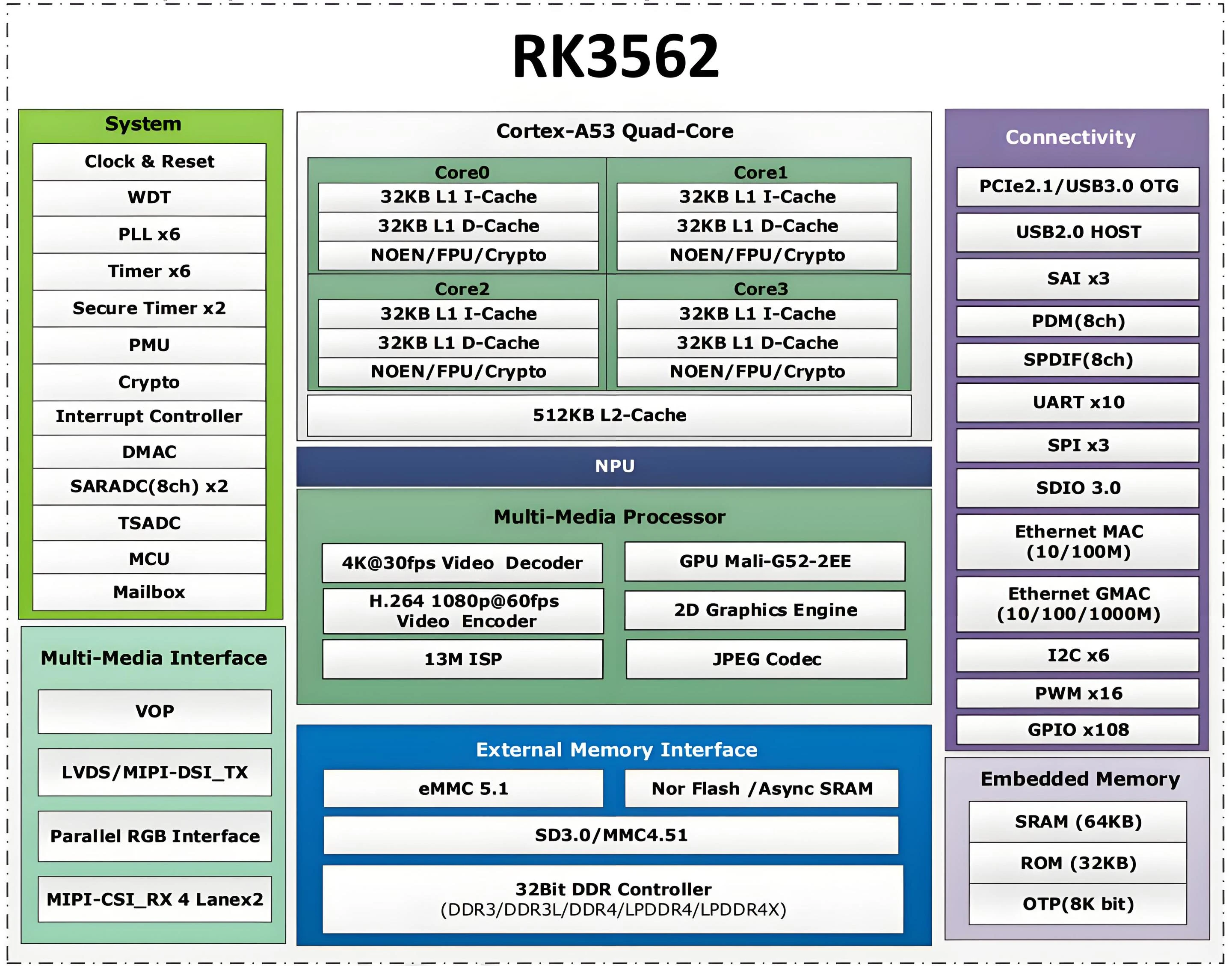 RV1103/1106/1109/1126&RK3562/3568/3576/3588 AI性能参数选型大全