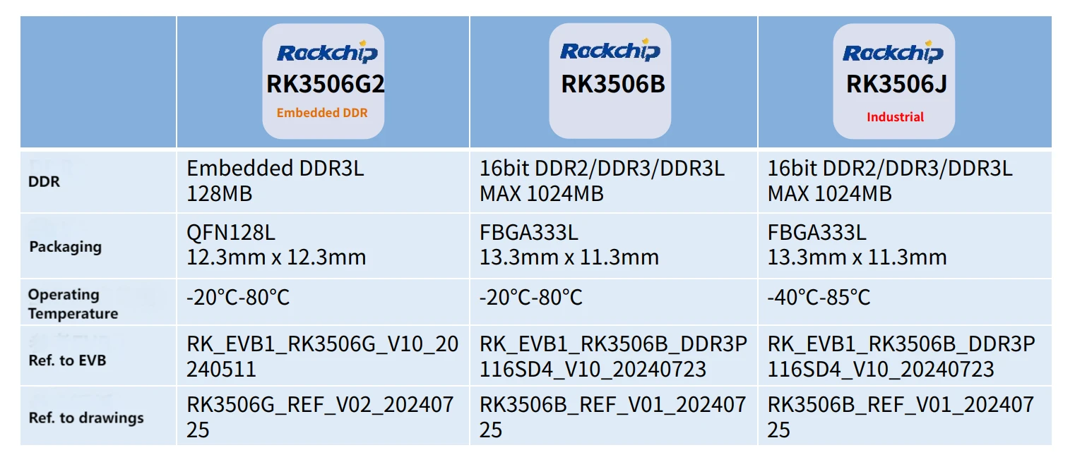 Low-cost solutions, analysis of application scenarios for RK3506